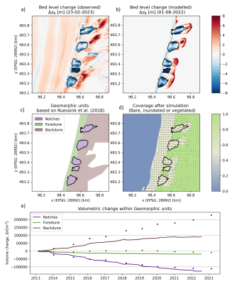Figure 1. Overview of the development of five excavated notches at the National Park Zuid-Kennemerland. The observed (a) and modelled (b) bed level changes are compared in the upper panels. The sand coverage, water level, and vegetation cover at the end of the simulation are shown in d), together with arrows indicating wind flow, averaged over the last year. The volumetric changes within the different geomorphic units (c), based on Ruessink et al. (2018), are shown in the bottom panel (e).