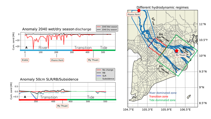 Upper left graph: Annual cumulative sand transport anomaly for an altered discharge due to upstream dam construction. Red indicates the wet and black the dry season along the main branch of the Mekong River. Lower left graph: Indicates anomalies in sand transport in the fluvial-tidal and tidal zone as a response to subsidence, SLR and river bed lowering (RB). Right figure: Indicates the different hydrodynamic regimes identified in the study area.