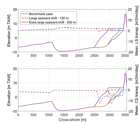 Comparison of benchmark XBeach run (i.e. Original profile, in blue) with two nourishment scenarios: Large 120 m seaward shift (in red) and extra-large 500 m seaward shift (in purple). (Top figure) Estimated mean long-shore transport. (Bottom figure) Estimated mean cross-shore transport.